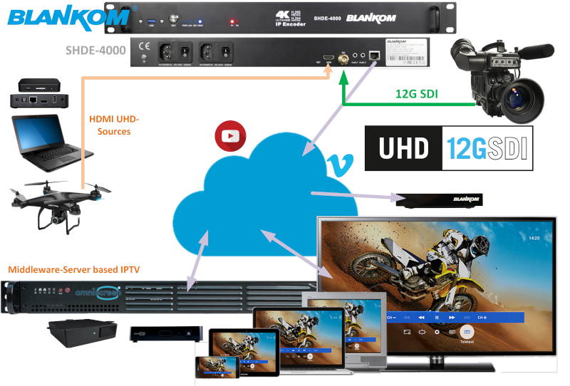 Application 12G SDI & HDMI Encoder SHDE-4000 SHDE-4000 UHD-Application