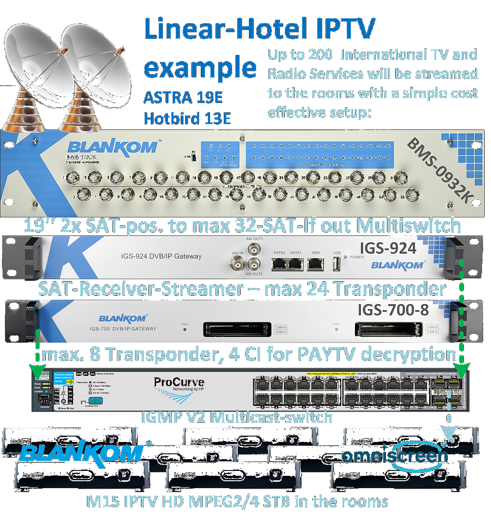 LinearTV-Example with up to 200 TV/Radio Streams Headend LinearTV-Example